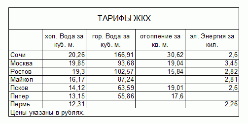 тарифы ЖКХ в Сочи