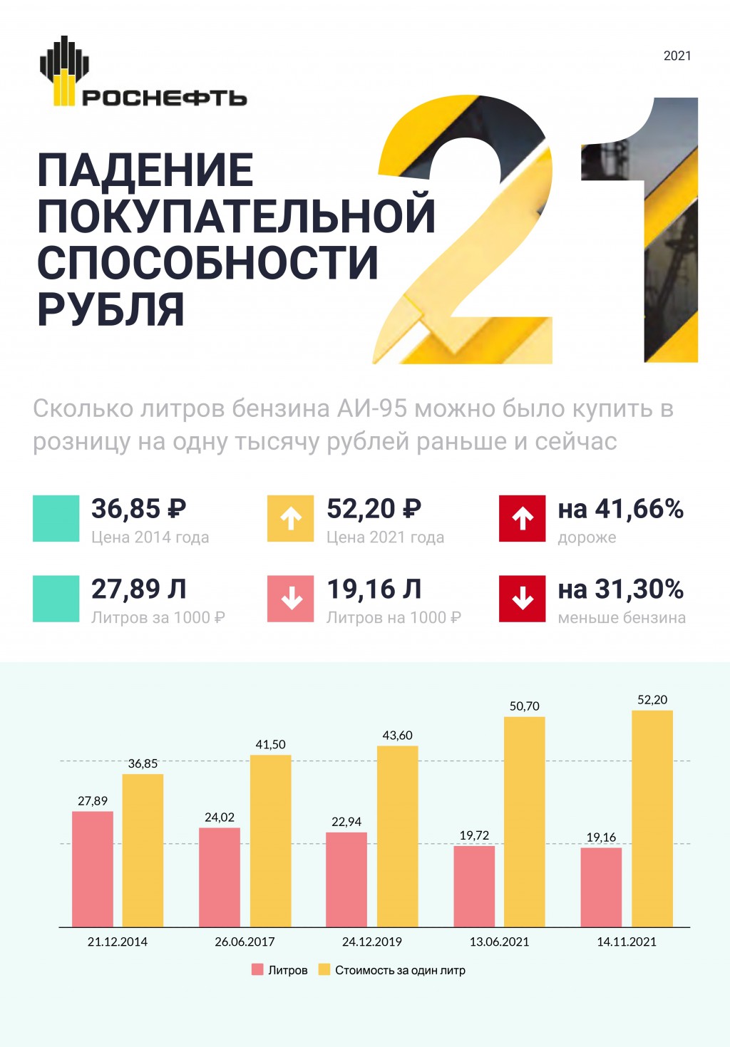 Объем бензина АИ-95-К5 на 1000 рублей на АЗС Роснефть с 2014 по 2021