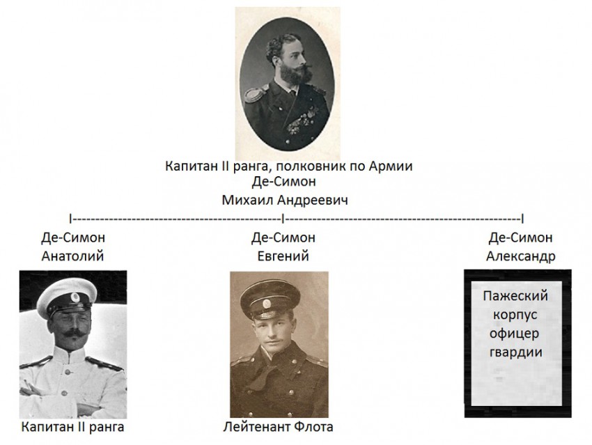 Список прочтений проза ру. Михаил Андреевич де-Симон. Михаил Андреевич де-Симон 1854-1900. Евгений Михайлович де-Симон. Обязанности полковника армии.