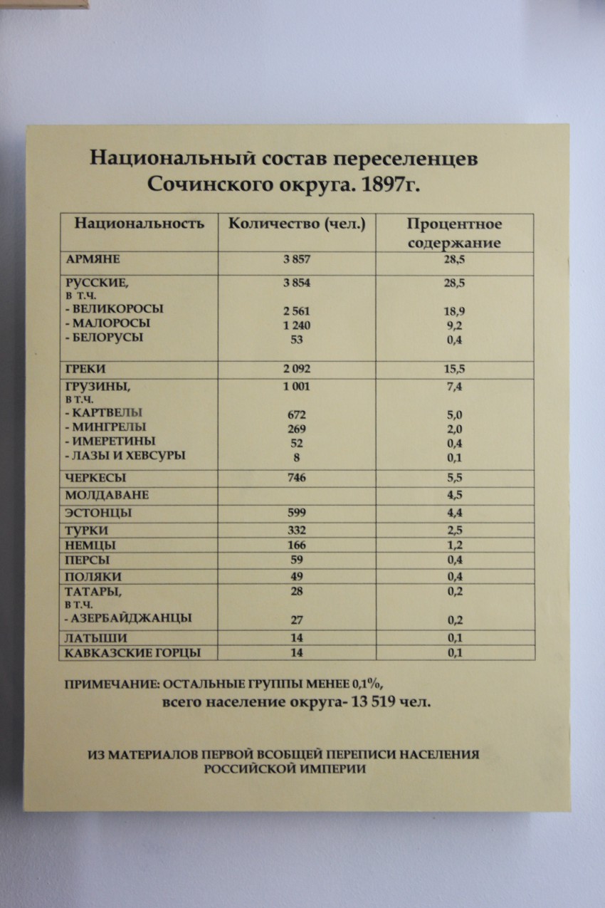 Армяне были самой многочисленной этнической группой в Сочи