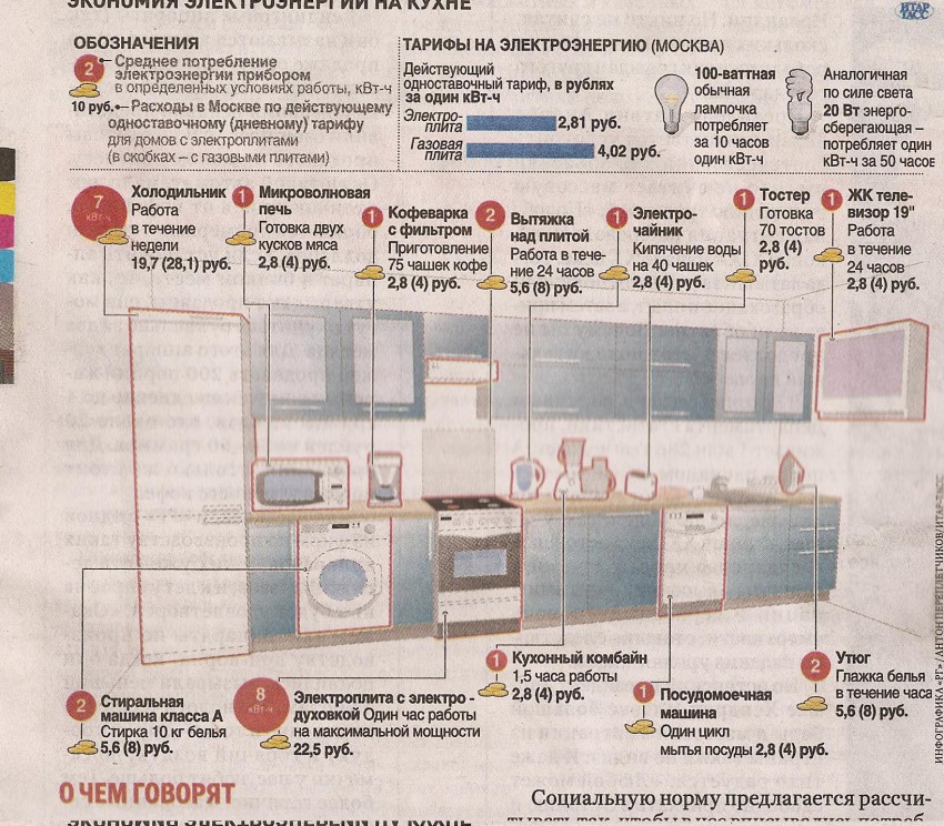 Время на кухне сколько. Вытяжка для кухни Потребляемая мощность КВТ. Электропотребление кухонных приборов. Потребление электроэнергии на кухне. Потребление электроэнергии вытяжкой на кухне.