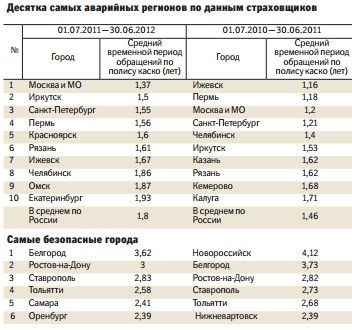 Самый безопасный город. Самые безопасные регионы России. Самые безопасные города России. Рейтинг самых безопасных городов России. Самые безопасные регионы РФ.