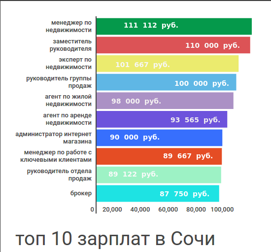 Средняя зп курьера. Средняя зарплата в Сочи. Средняя зарплата в Сочи в 2021 году. Какая зарплата в Сочи. Сочи заработная плата.