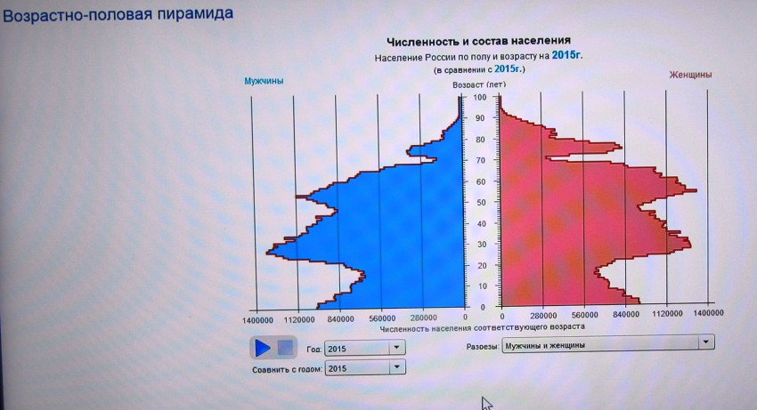 Половозрастная пирамида 2021 года