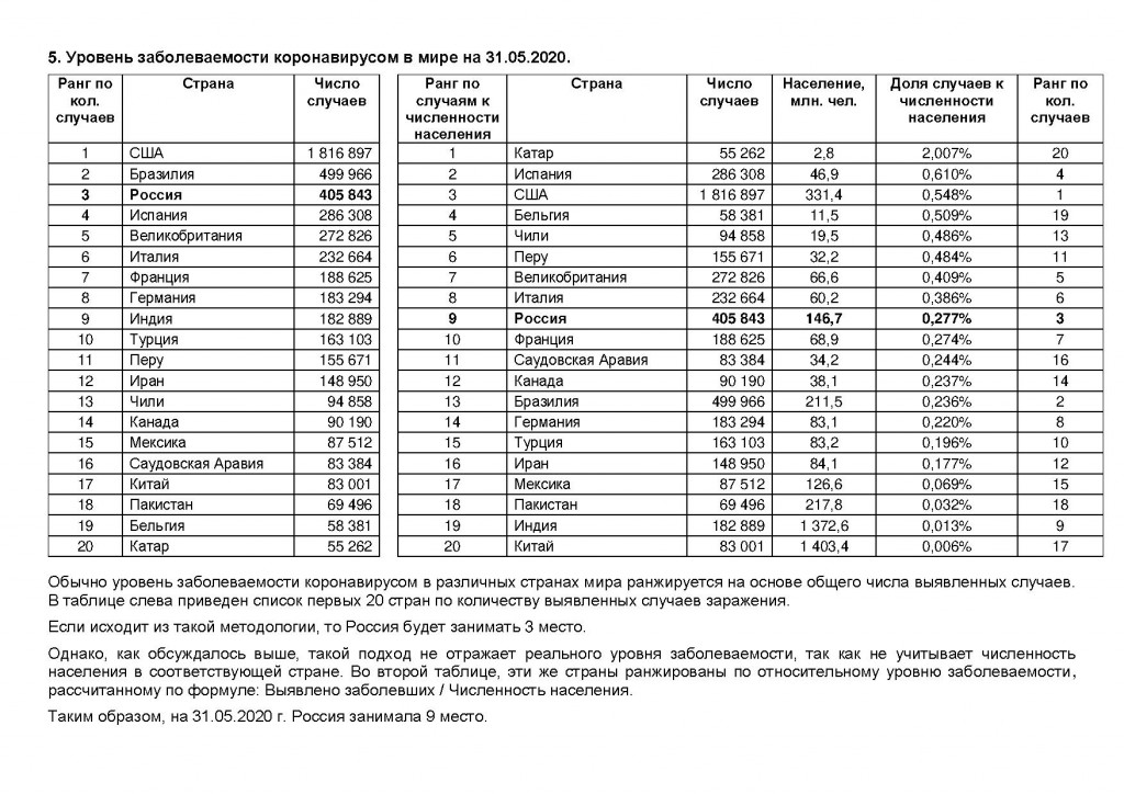 Число вакцин. Статистика вакцинации от коронавируса в мире. Статистика коронавируса таблица. Статистика прививок от коронавируса. Статистика вакцинации от коронавируса в России.