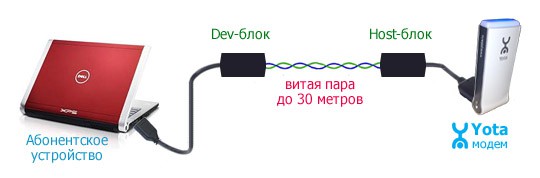Удлинитель USB-модема Yota до 100м